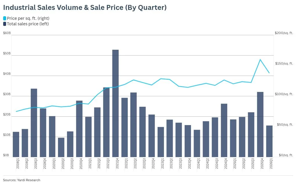 April 2026 Industrial Market Update: Increased Demand for Warehousing Driven by Automation Trends