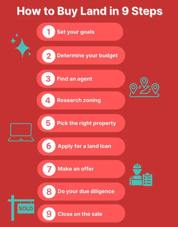 how to buy land infographic