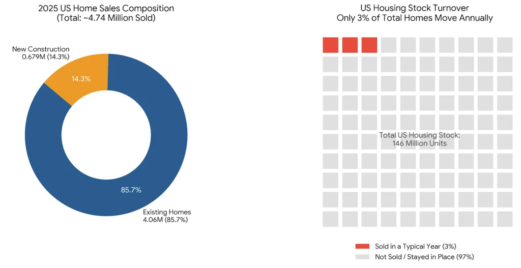 How Many Homes Are Sold in the US Each Year?