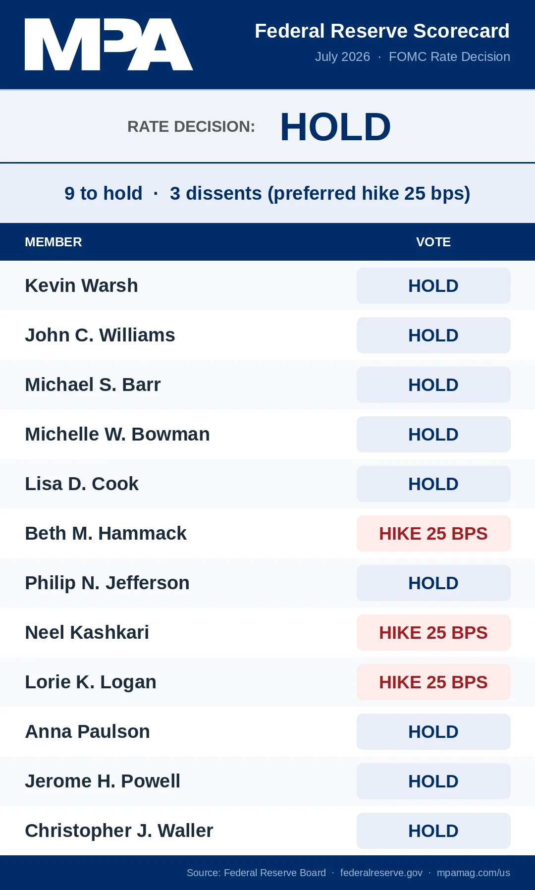 How the Fed members voted