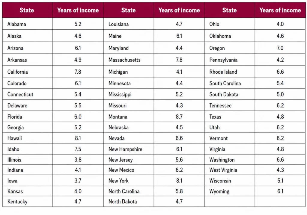 Median Home Price by US State in 2026