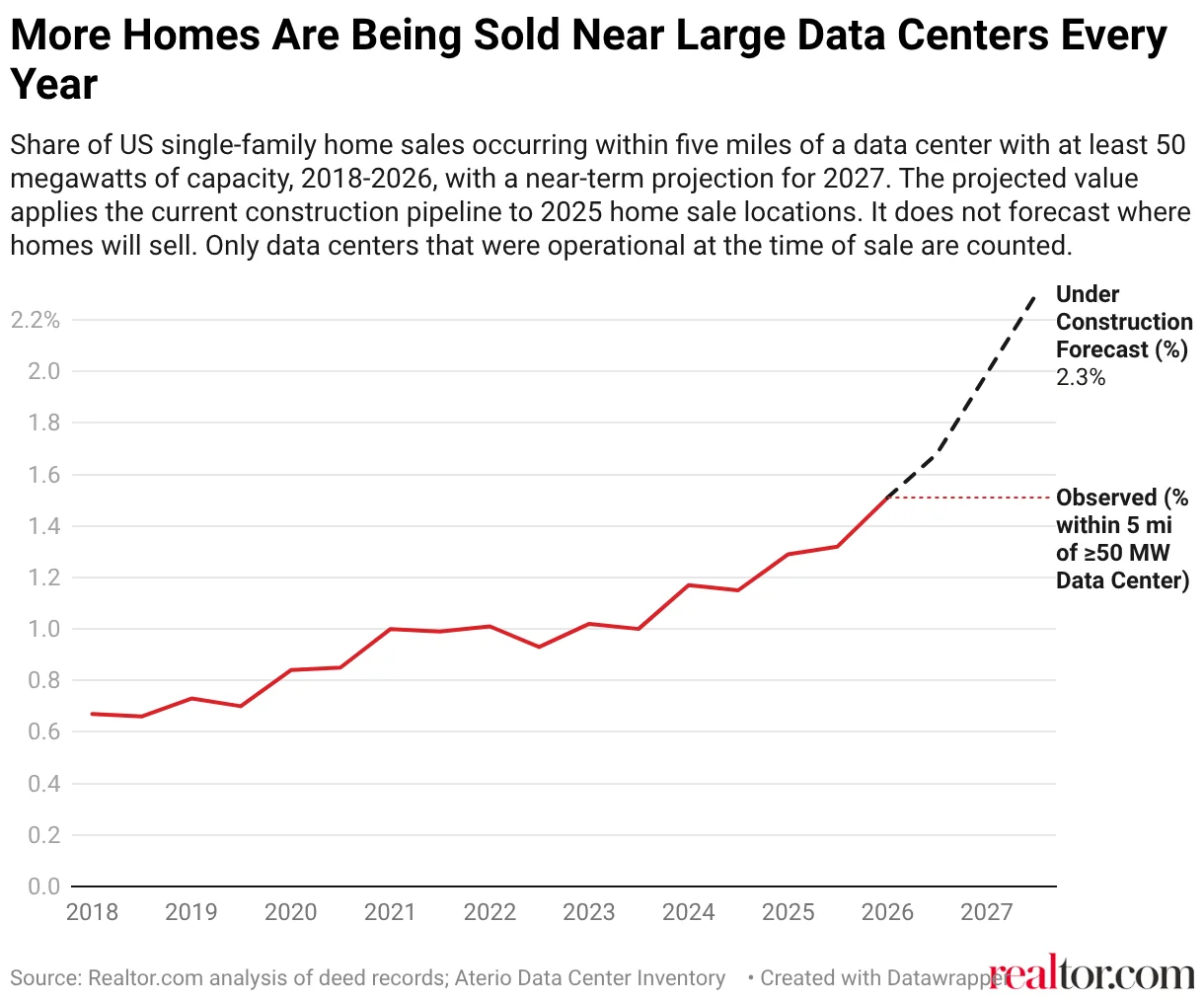Is the data center boom affecting residential real estate?