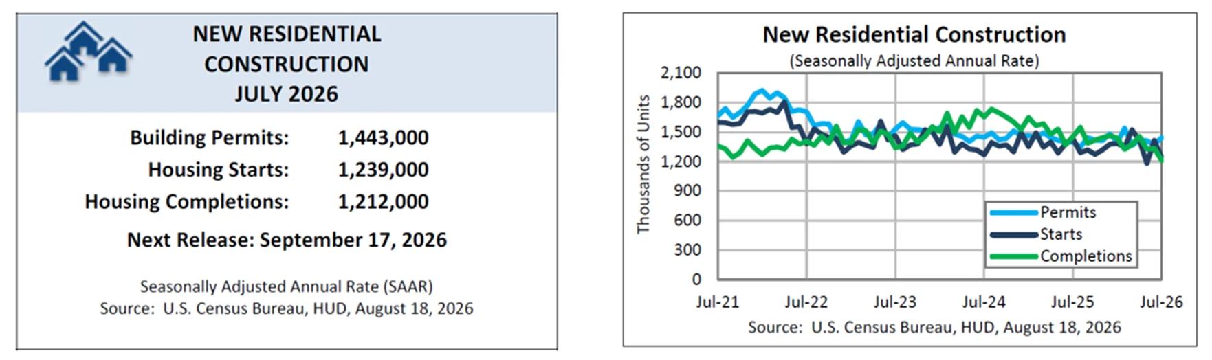 New construction slows amid shifting demand, affordability