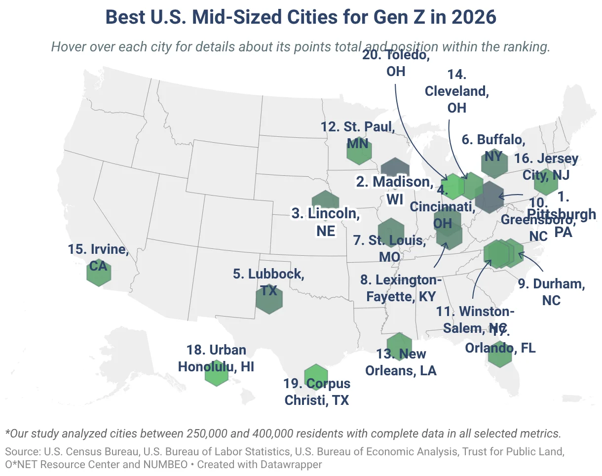 Pittsburgh Takes Top Spot Among  Best Midsized Cities for Gen Z