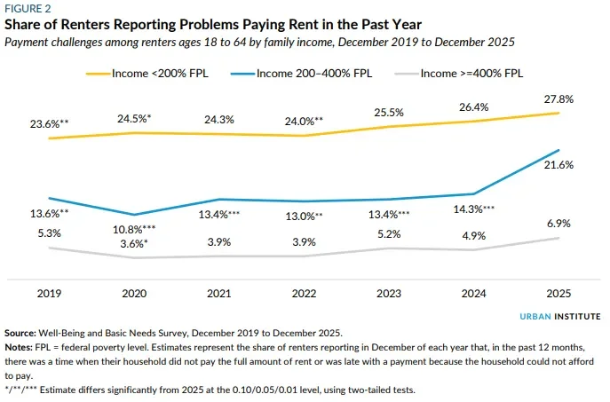 Graph showing the share of renters that reported problems paying rent in the past year.