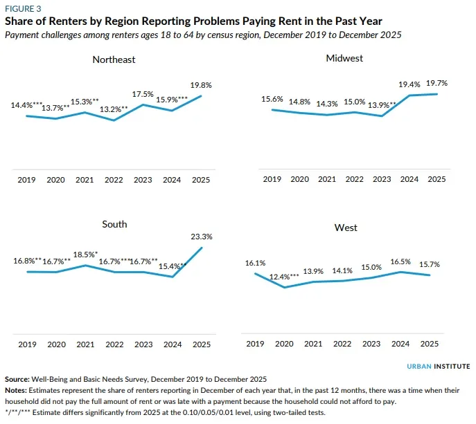 Graphs showing share of renters reporting problems paying rent in the past year, by region.
