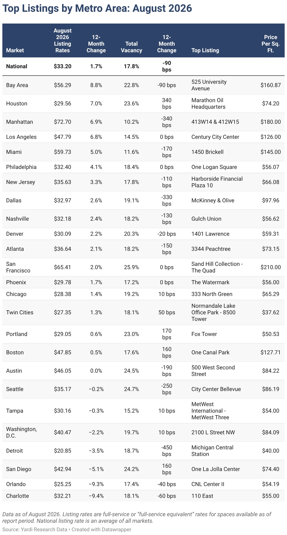 YTD Office Sales Near $43B as Key Markets Carry Bulk of Pipeline & Loan Maturities Pressure Burdened Markets